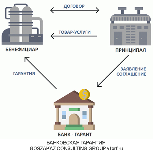 Использование банковской гарантии от GosZakaz CG в Березниках
